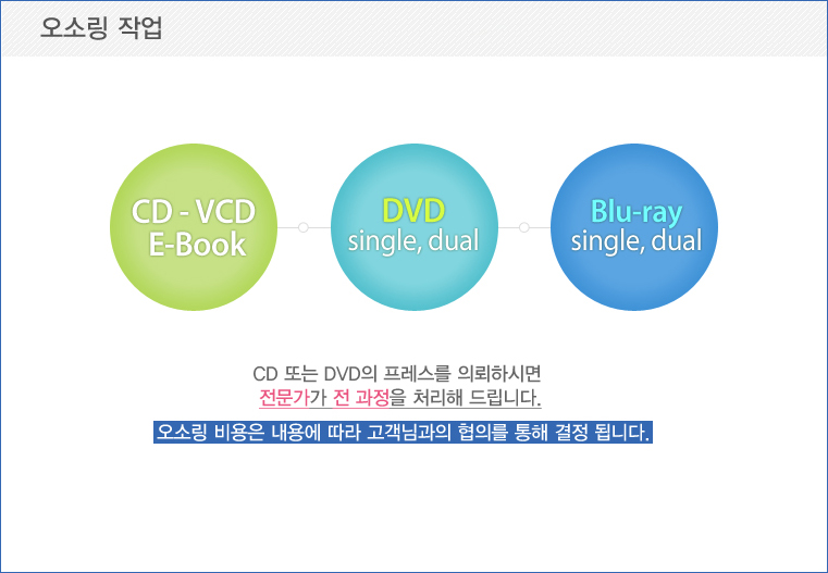 CD.DVD.Blue-ray 제작복사,복사제작 방식및 소요시간,복사제작단가표,OEM(공cd/vd-r)제작단가표