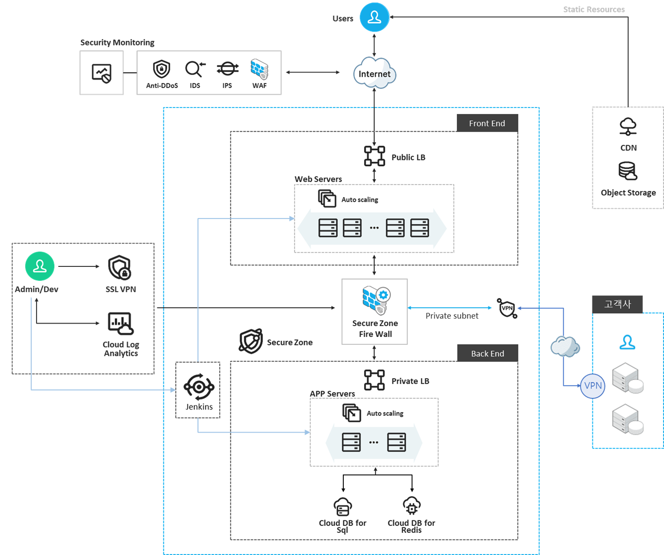 상록 클라우드 아키텍처 다이어그램 1