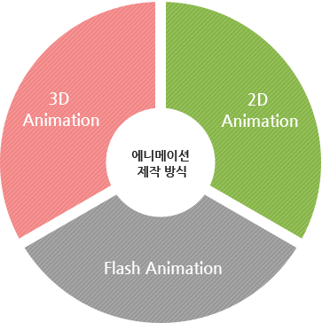3D Animation,2D Animation,Flash Animation